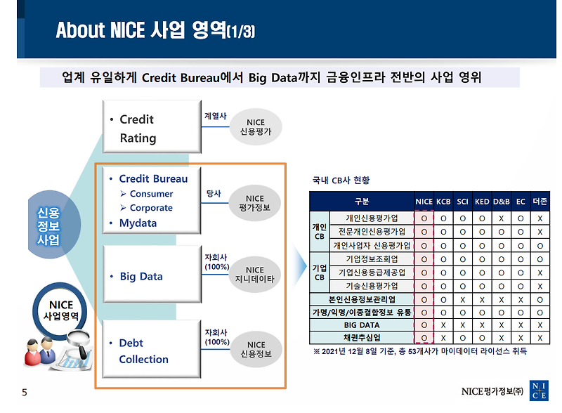 Nice평가정보 , 데이터와 금융이 만나면 돈이 된다.