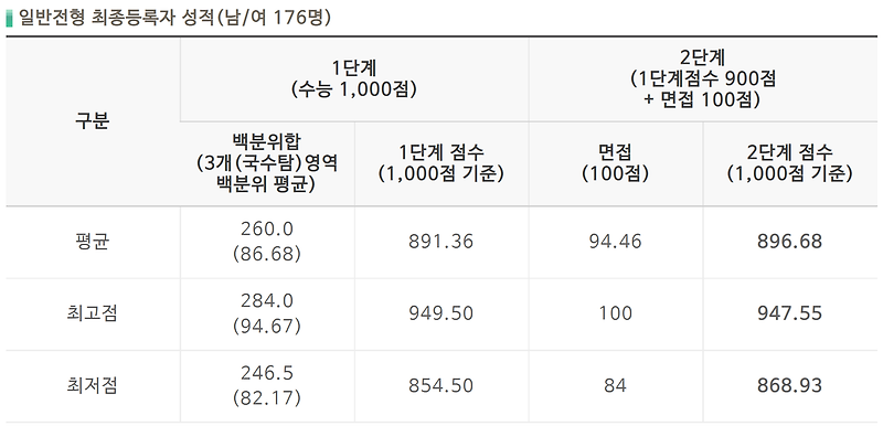 2022학년도(2021년) 광주교대 정시 입시결과