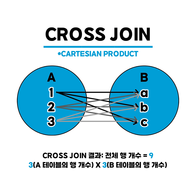 [SQL] NULL인 값 0으로 COUNT하기_CROSS JOIN