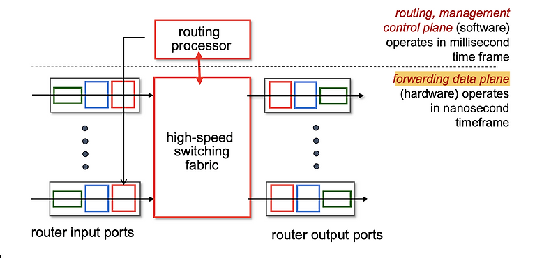 [ 네트워크 ] 17. Network layer : Router 내부 동작