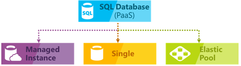 Azure SQL Database 서비스