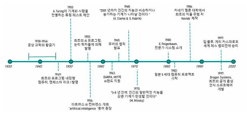 Ai 발전의 역사