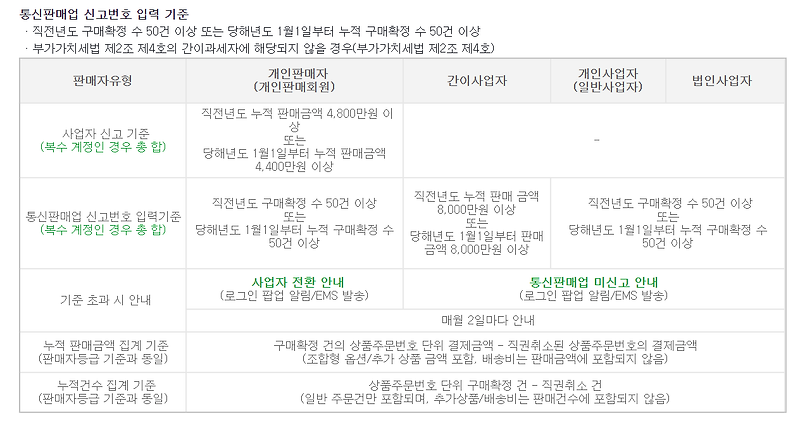 네이버 스마트스토어 사업자등록과 통신판매업신고 없이 가능하나요?