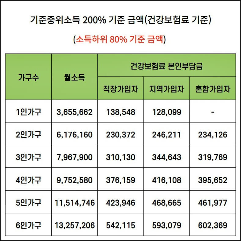 소득 하위 80% 기준금액은? 5차 재난지원금 지급 기준 확정! - 지식 ...