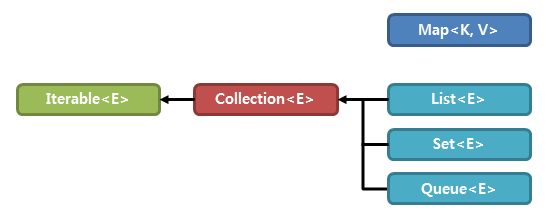 [Java] Collection Framework - List, Set, Map — 새싹