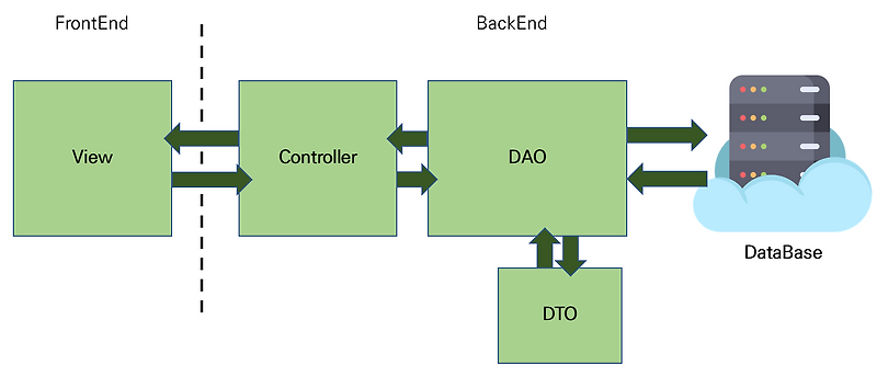 [Web] servlet & jsp의 개념 / MVC pattern, Front Controller Pattern