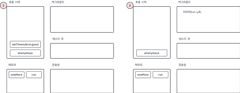 NodeJS - Call Stack, Back Ground, Task Queue :: 코딩하는 블로그