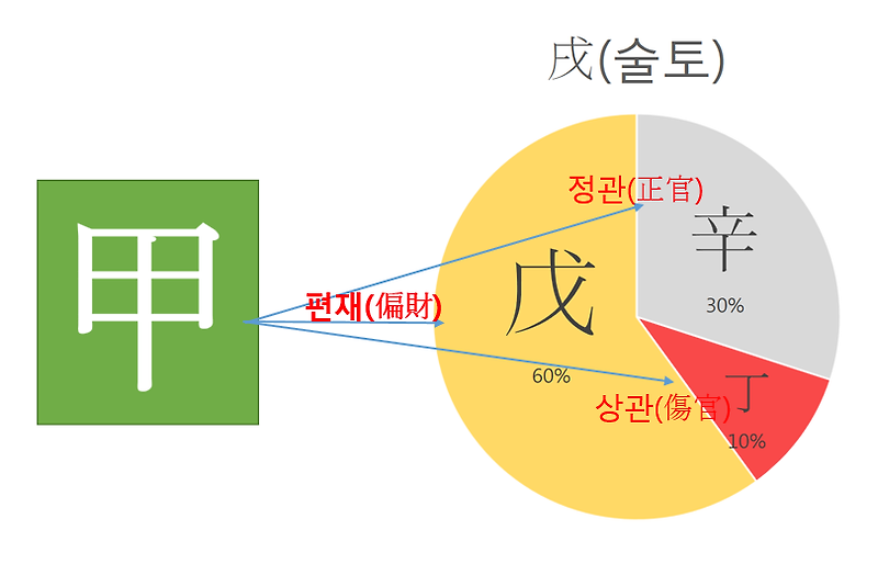 갑술일주(甲戌日柱) <일주론>” style=”width:100%”><figcaption>갑술일주(甲戌日柱) <일주론></figcaption></figure>
<p style=