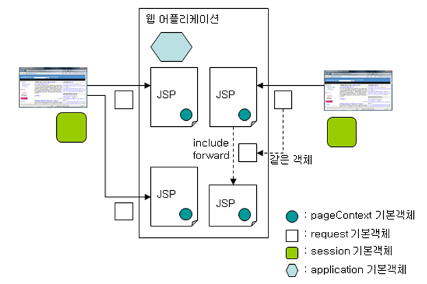 5월 8일 (월) - [ 로그인 상태값 유지 / page / request / session / application ...