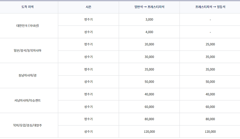 대한항공 마일리지 공제표와 구간별 적립(좌석승급,라운지,항공권,초과수화물 등)