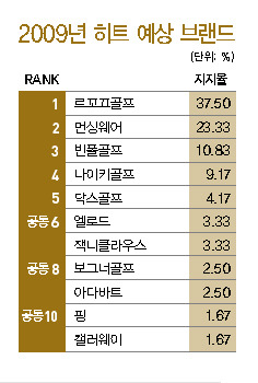 까스텔바작-골프웨어