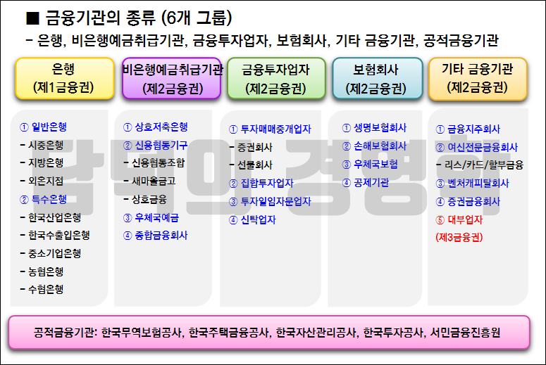 경제용어 : 제1금융권 제2금융권 은행분류의 종류