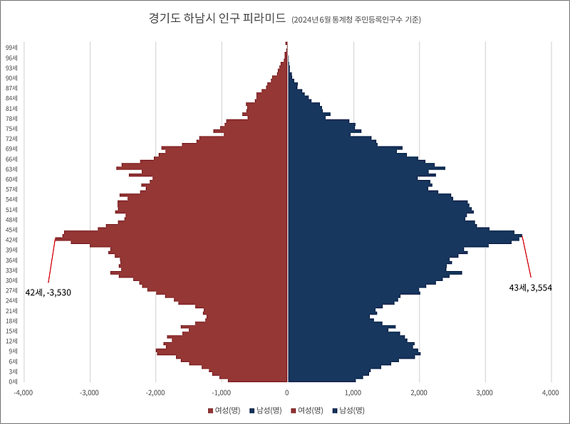 경기도 하남시 인구 피라미드와 성별, 연령별 인구수 분석