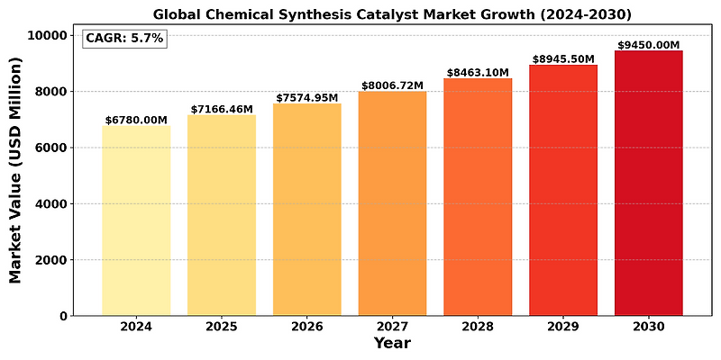 Chemical Synthesis Catalyst Market, Global Outlook and Forecast 2024-2030