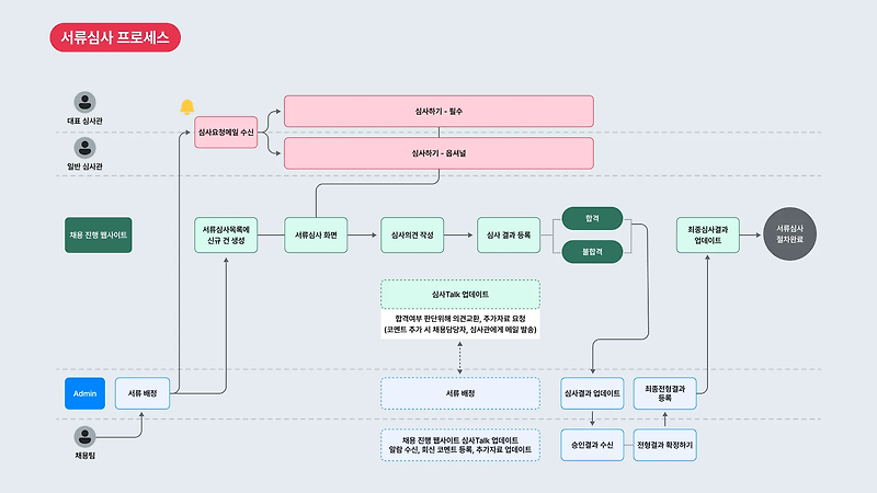 [서비스 기획 숙련] 상세기획 스토리보드