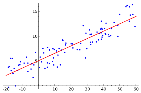 선형회귀(linear regression), 라쏘(LASSO), 리지(Ridge)