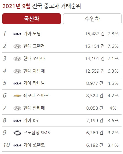 Top 43 외제 중고차 시세 23708 Good Rating This Answer