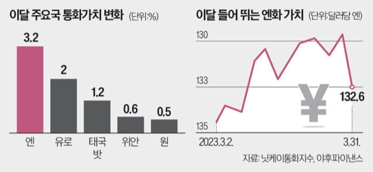일본 엔화 환율 전망 (엔화 강세 이유)