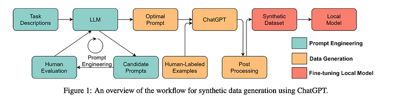 Does Synthetic Data Generation of LLMs Help Clinical Text Mining ...