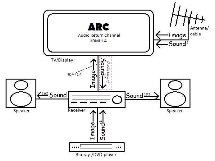 easy blog ARC ( Audio Return Channel )