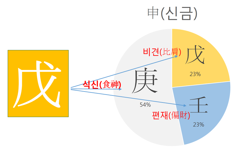 무신일주(戊申日柱) <일주론>” style=”width:100%”><figcaption>무신일주(戊申日柱) <일주론></figcaption></figure>
<p style=