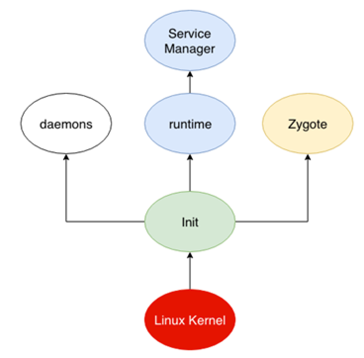 [Android] 안드로이드 구조, init process