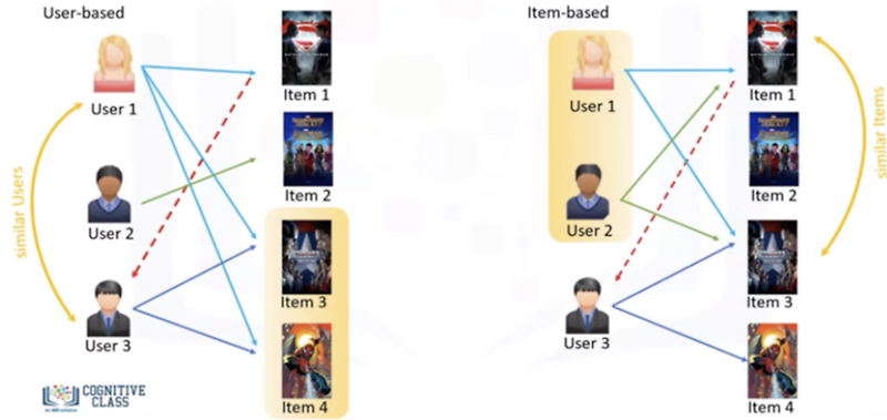 추천 시스템 기본 - 협업 필터링(Collaborative Filtering) - ①