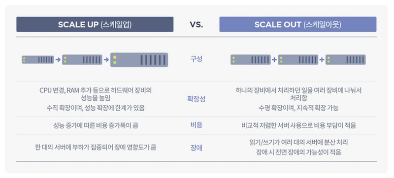 Scale Up과 Scale Out