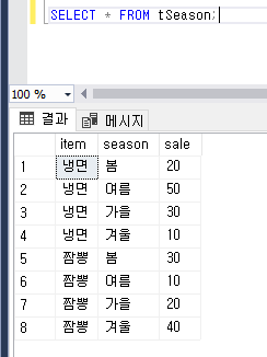 [SQL] 피봇에 대해 알아보자 (feat. PIVOT, UNPIVOT)