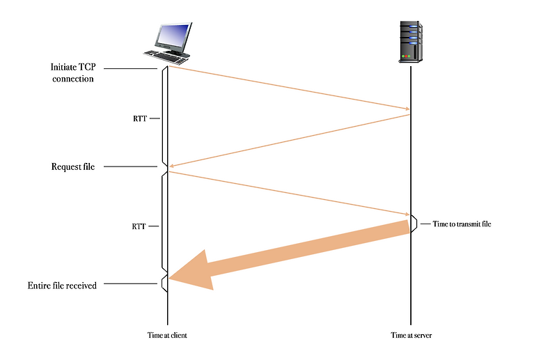 Computer Networking A Top-Down Approach (2-2) / 컴퓨터 네트워크 개념 정리 HTTP ...