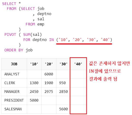 [Oracle] 오라클 PIVOT 동적 컬럼 사용방법 (가변 IN절)