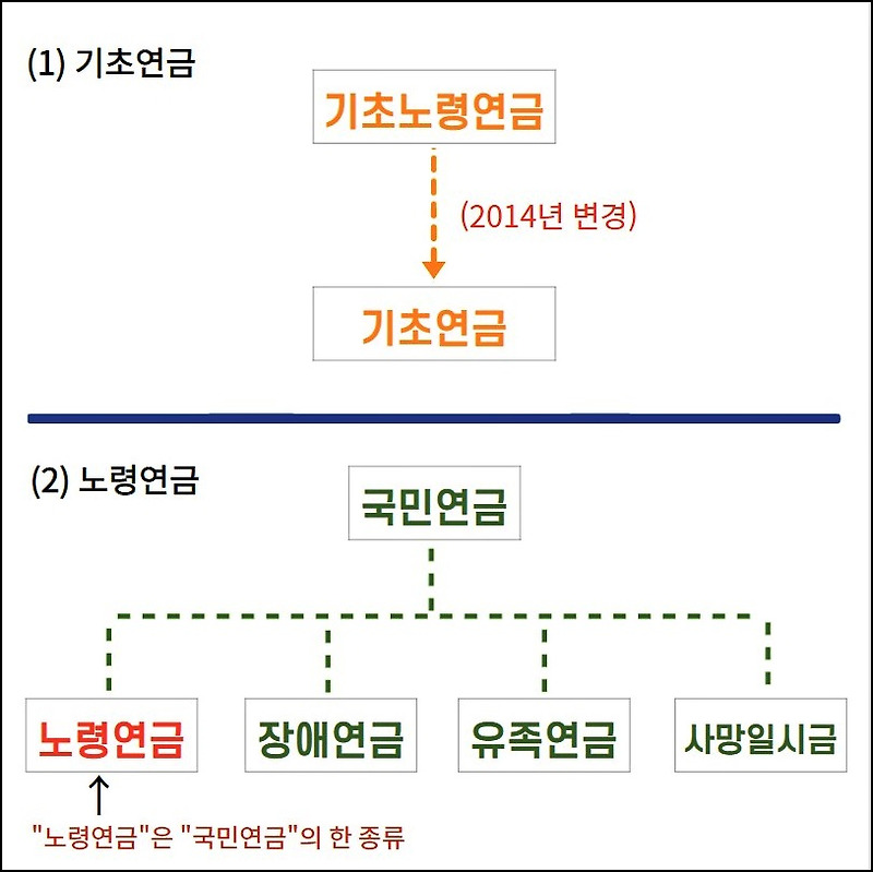 기초연금액 및 노령연금 수급자격 4