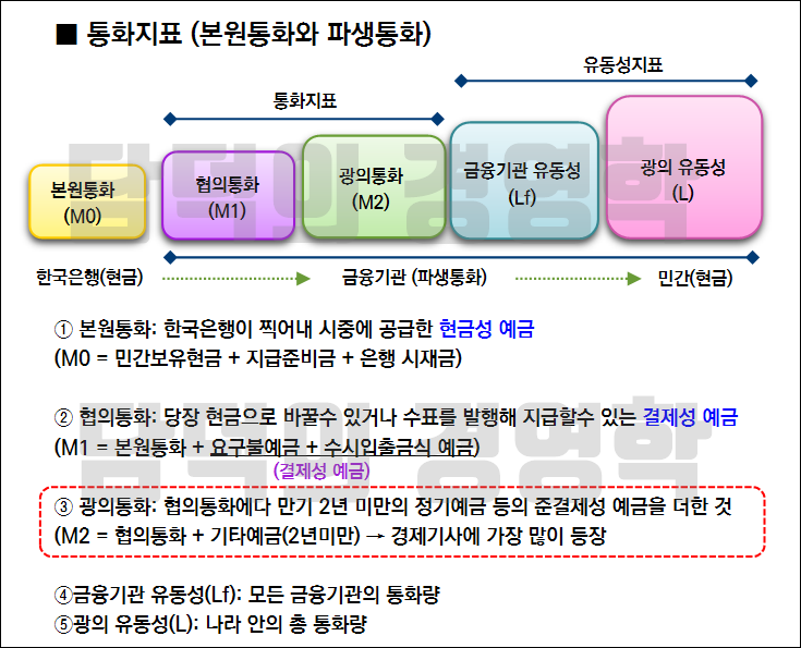 화폐 수량 유동성 의미 M2 상태 인플레이션 헤지 방법