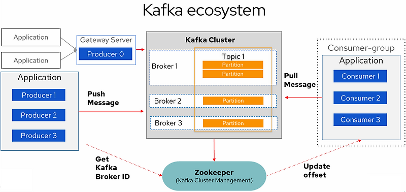 Kafka Cluster 구조