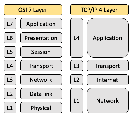 TCP/IP 4Layer (DoD 4계층)