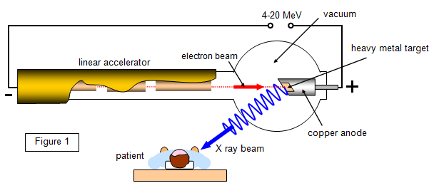 라이낙(LINAC) 치료기의 Dual mode