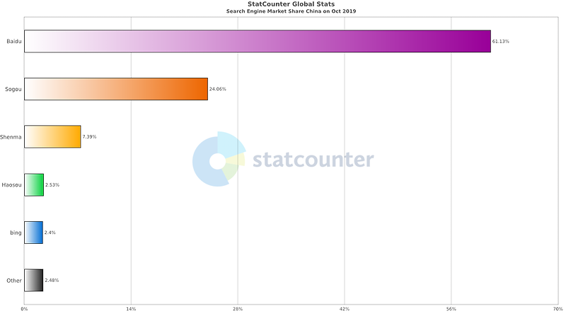 중국 검색사이트 TOP5 2019년 10월