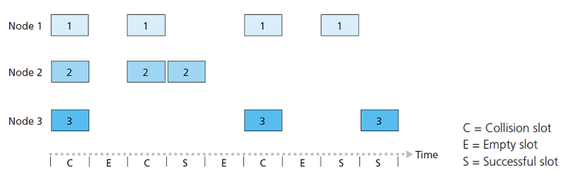 6.3 Multiple access links and protocols