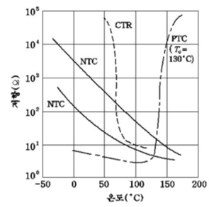 써미스터 (Thermistor=Thermal resistor) - 사용온도, B value