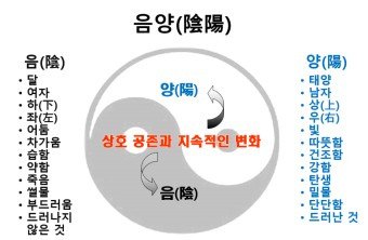 동양철학의 기반인 ‘음양오행’과 ‘무속신앙’의 차이