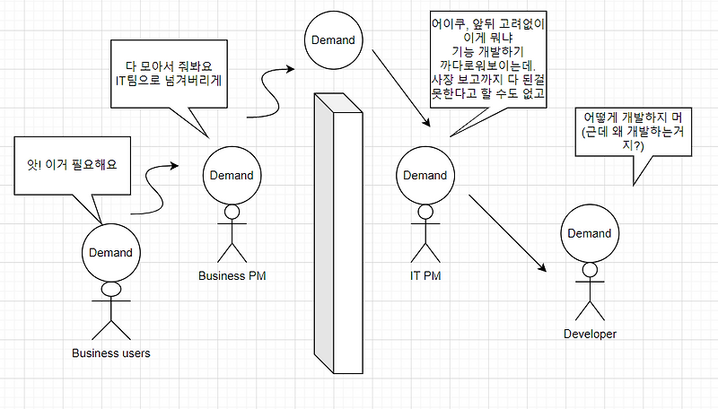 Product Led And Market Led Organisations