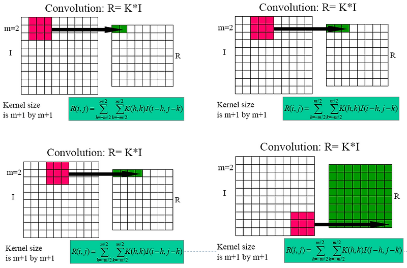 멀티미디어 Linear Filtering 선형 필터링 (convolution, blurring, average filter