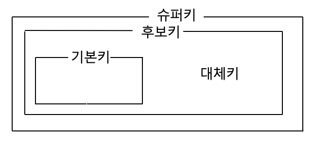 [DB] 키의 개념과 종류 :: 꼽행착오