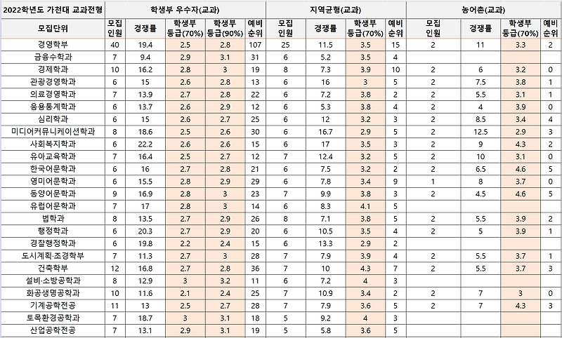 2022학년도(2021년) 가천대 수시 등급