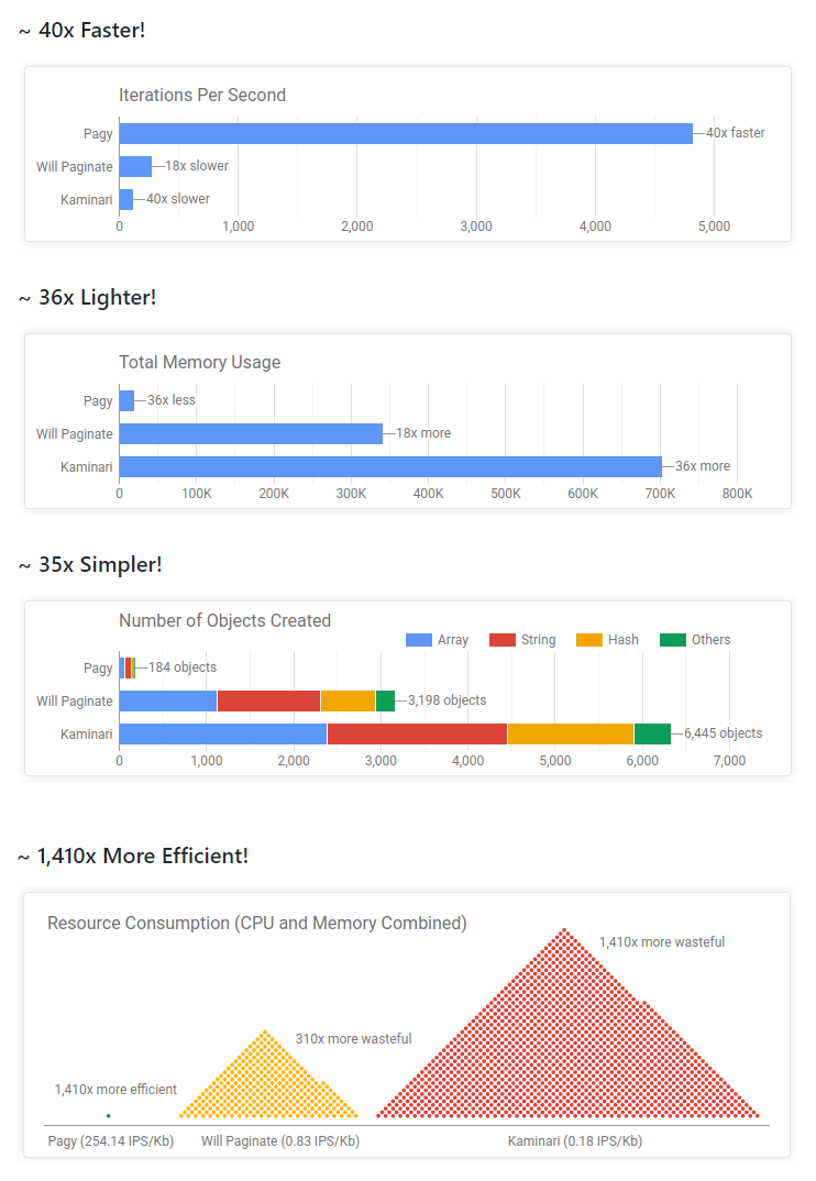 Ruby on Rails 페이지(paginate) 2 [Gem Pagy]