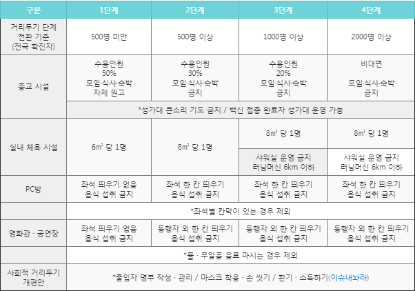 사회적 거리두기 개편안 (중앙사고수습본부)