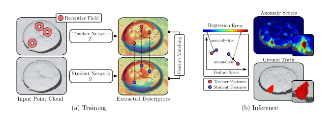 [논문 분석]Anomaly Detection in 3D Point Clouds using Deep Geometric ...