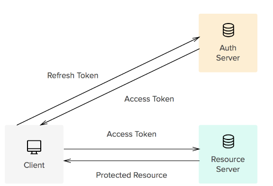 내일배움캠프 7주차 Spring Refresh Token