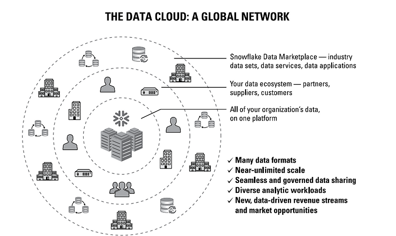 Snowflake Data Cloud