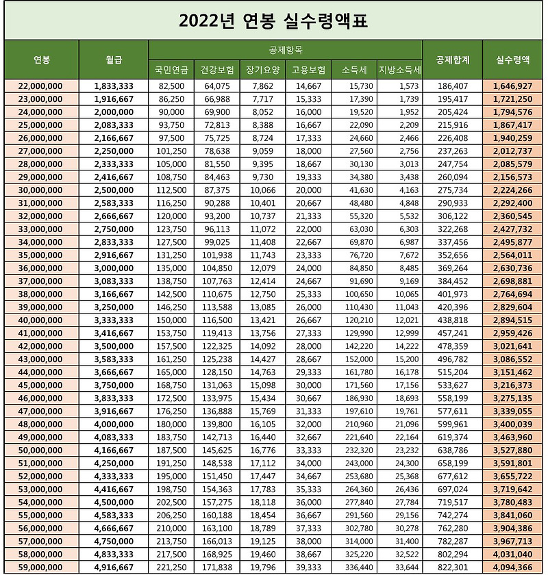 연봉 5000550060006500실수령액 및 22년 재테크 살아남기